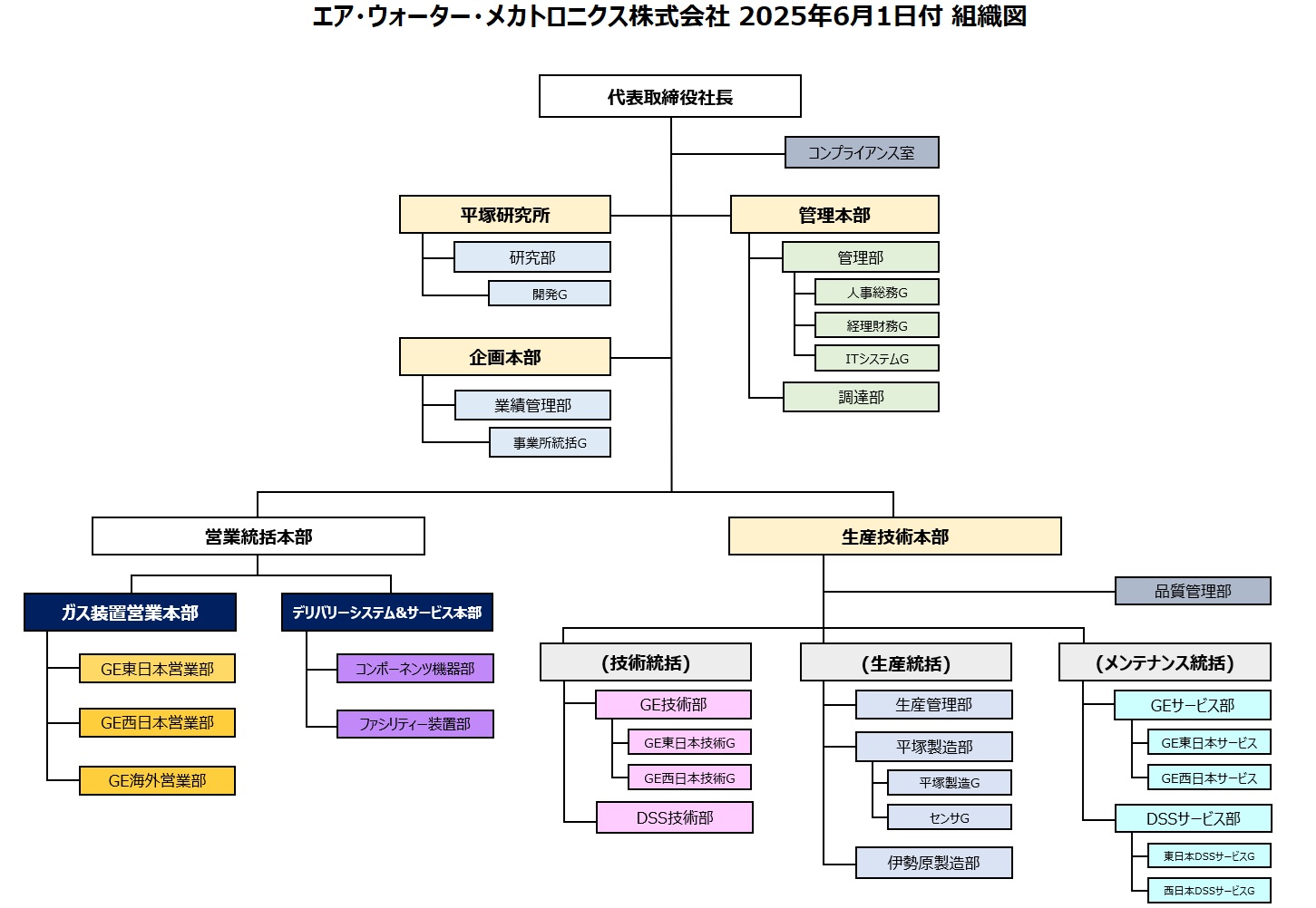 組織図